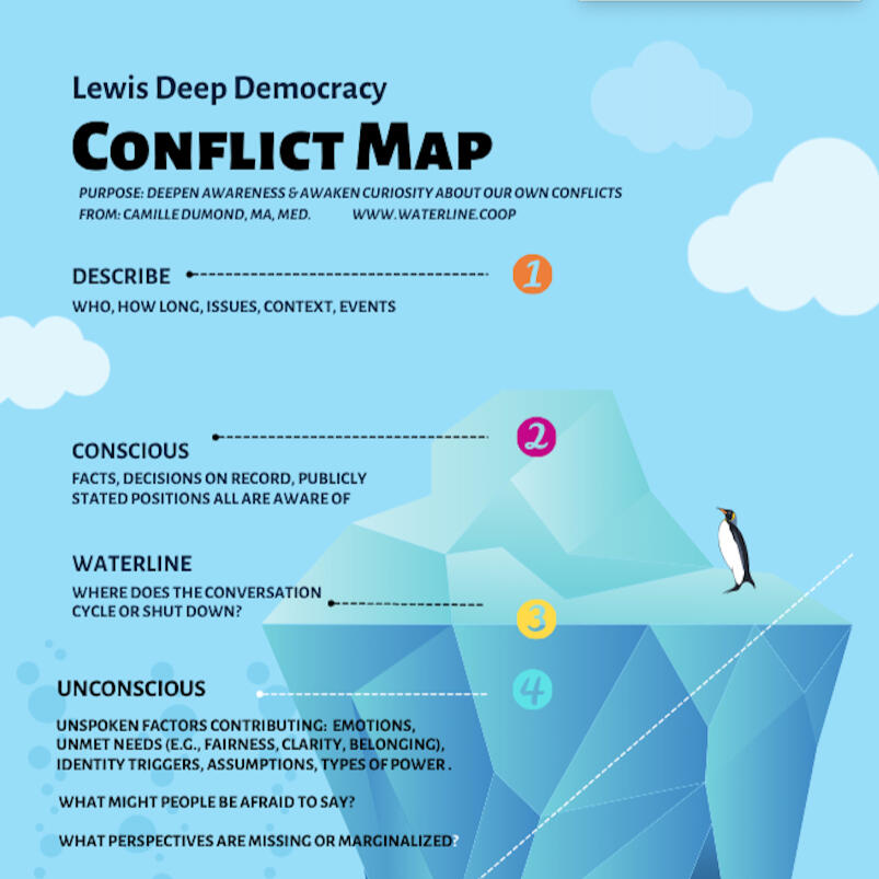 Want to find more clarity about a conflict? Take a few minutes to write or draw your responses to the questions on this conflict