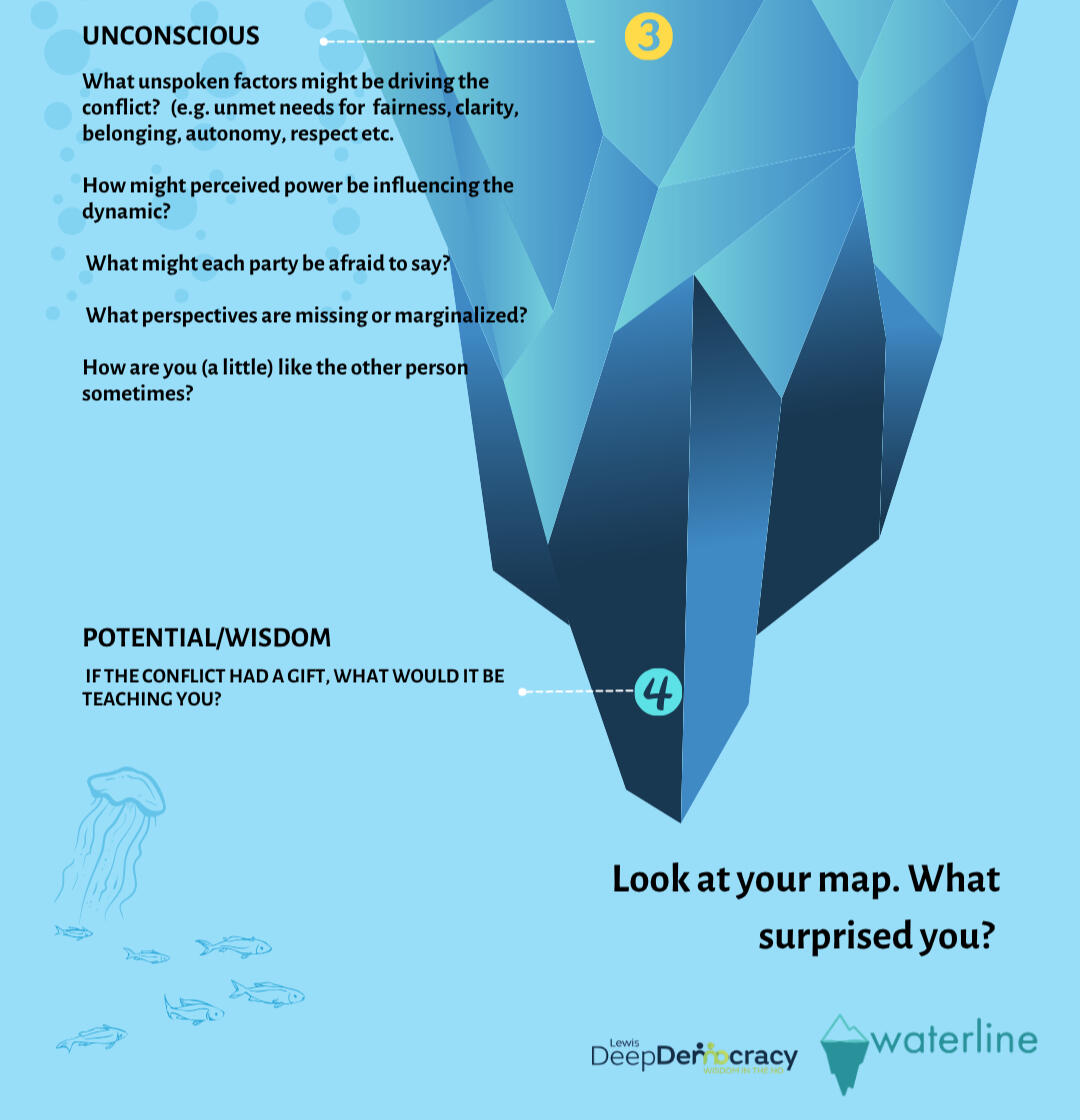 Want to find more clarity about a conflict? Take a few minutes to write or draw your responses to the questions on this conflict